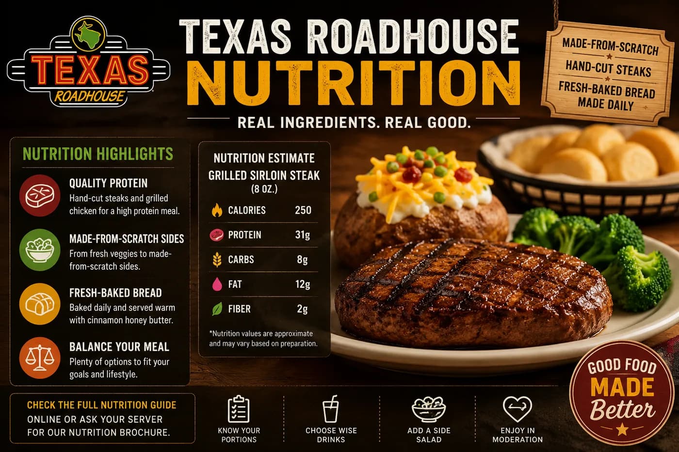 Texas Roadhouse nutrition guide showing a grilled sirloin with a loaded baked potato, broccoli and fresh-baked rolls, alongside calorie and macronutrient highlights